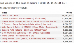 Sau 10 tiếng, MV 'Chạy Ngay Đi' của Sơn Tùng M-TP lọt Top 10 video được xem nhiều nhất thế giới