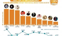 Bùi Tiến Dũng đang là ngôi sao có sức ảnh hưởng lớn nhất trên MXH!