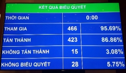 Quốc hội thông qua Luật An ninh mạng với hơn 86\% đại biểu tán thành