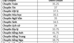 Nóng: Hà Nội chính thức công bố điểm chuẩn lớp 10 hệ chuyên