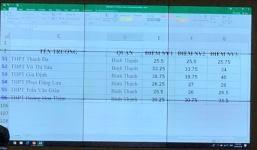 Công bố điểm chuẩn vào lớp 10 ở TP. HCM