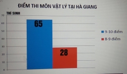 Hà Giang: Thêm nghi vấn 46 thí sinh có điểm số chênh lệch bất thường