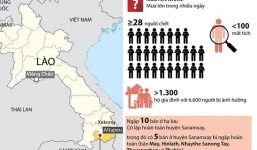 Tìm thấy thi thể 28 nạn nhân mất tích trong vụ vỡ đập thủy điện ở Lào