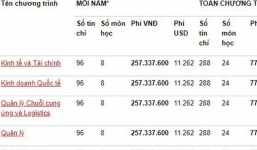 Học phí cao ngất ngưởng của trường RMIT Việt Nam: Chỉ có 'con nhà giàu' mới theo học được!