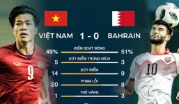 Báo Bahrain khẳng định bàn thắng vào lưới Việt Nam không việt vị?