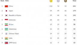 Cập nhật BXH Asiad ngày 31/8: Việt Nam lại bị tụt hạng