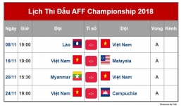 Lịch thi đấu chính thức của ĐT Việt Nam tại AFF Cup 2018