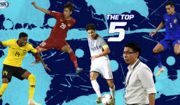 Thi đấu bùng nổ, Phan Văn Đức lọt top 5 do báo châu Á bầu chọn