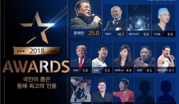 Người dân Hàn Quốc ca ngợi HLV Park Hang-seo chỉ sau Tổng thống Moon Jae-in