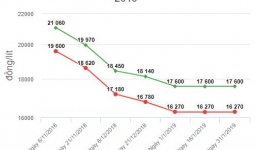Tin tức kinh doanh 24h mới nhất, nóng nhất ngày 31/1/2019
