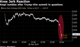 Mỹ - Triều không đạt được thỏa thuận: Chứng choán chìm trong sắc đỏ