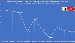 Việc Fed tăng lãi suất tác động đến chứng khoán Việt Nam như thế nào?