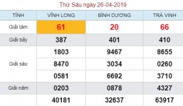 Kết quả xổ số miền Nam hôm nay ngày 26/4/2019