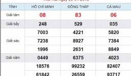 Kết quả xổ số miền Nam hôm nay ngày 29/4/2019