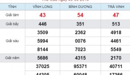 Kết quả xổ số miền Nam hôm nay ngày 3/5/2019