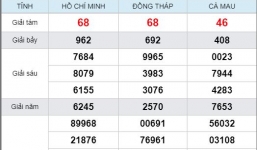 Kết quả xổ số miền Nam hôm nay ngày 6/5/2019