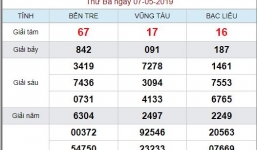 Kết quả xổ số miền Nam hôm nay ngày 7/5/2019