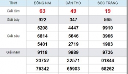 Kết quả xổ số miền Nam hôm nay ngày 8/5/2019