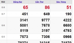 Kết quả xổ số miền Nam hôm nay ngày 15/5/2019