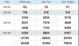 Kết quả xổ số miền Nam hôm nay thứ 4 ngày 22/5/2019