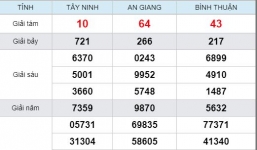 Kết quả xổ số miền Nam hôm nay thứ 5 ngày 23/5/2019