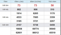 Kết quả xổ số miền Nam hôm nay thứ sáu ngày 31/5/2019