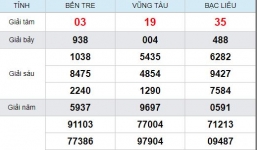 Kết quả xổ số miền Nam hôm nay thứ ba ngày 4/6/2019