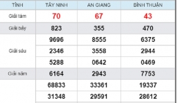 Kết quả xổ số miền Nam hôm nay thứ 5 ngày 6/6/2019