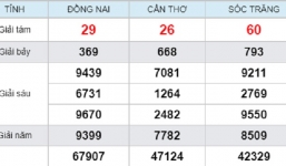 Kết quả xổ số miền Nam hôm nay thứ 4 ngày 12/6/2019