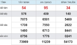 Kết quả xổ số miền Nam hôm nay thứ 5 ngày 13/6/2019