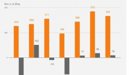 Tin tức kinh doanh 24h: Chủ sòng bài Quảng Ninh tính thu 14 triệu USD năm 2020
