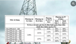 Tin tức kinh doanh 24h: Nâng bậc giá điện, hàng triệu gia đình chịu tiền điện cao hơn