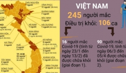 [Infographic] Cập nhật tình hình dịch bệnh Covid-19 ngày 7/4/2020