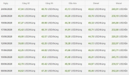 Tin tức kinh doanh 24h: Giá xăng ngày mai tiếp tục tăng mạnh, Vàng cán mốc 50 triệu/lượng