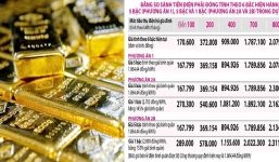 Tin tức kinh doanh 24h ngày 13/8: Giá xăng dầu biến động, Giá vàng đảo điên, Choáng với biểu giá điện mới