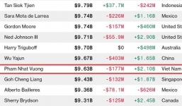 Tài sản của ông Phạm Nhật Vượng gần ngưỡng 10 tỷ USD