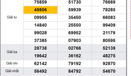 Kết quả xổ số miền Nam hôm nay chủ nhật ngày 19/5/2019