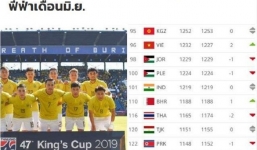Báo Thái Lan thấy vọng khi đội nhà kém đội tuyển Việt Nam 20 bậc trên BXH FIFA