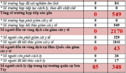 Phòng chống Covid-19: Hà Nội cách ly tập trung 438 người để theo dõi