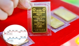 Giá vàng, dự đoán giá vàng mới nhất ngày 18/10: Kênh đầu tư an toàn dừng chân 'cầm chừng' phiên cuối tuần 