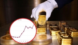 Giá vàng, giá vàng mới nhất hôm nay 10/11: Lao khỏi hố sâu ảm đạm, tăng dựng đứng sau 1 đêm