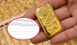 Giá vàng, giá vàng mới nhất hôm nay 25/11: Lao dốc chạm đáy 4 tháng
