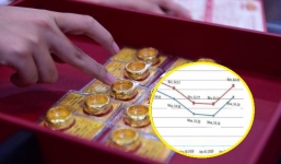 Giá vàng, giá vàng mới nhất hôm nay 2/12: Lập bẫy ảo tồi tệ, quay đầu tăng vọt