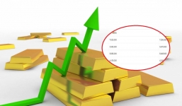 Giá vàng chiều ngày 7/3: Vàng SJC xác lập kỷ lục lịch sử cán mốc 72,50 triệu đồng/lượng