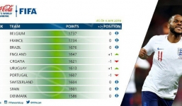 Việt Nam bỏ xa Thái Lan trên Bảng xếp hạng FIFA mới nhất