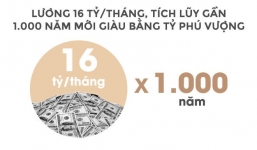 Lương 16 tỷ/tháng, bạn sẽ mất gần 1000 năm mới bằng tài sản tỷ phú Vượng