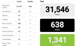 Trung Quốc thêm 73 người chết vì virus Corona, số người xuất viện tăng mạnh