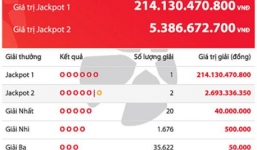 Một khách hàng trúng hơn 214 tỷ đồng của Vietlott, cao thứ 2 trong lịch sử xổ số Việt Nam