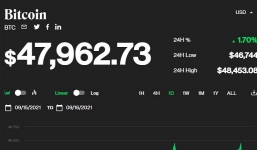 Giá bitcoin hôm nay 16/9: Vẫn giữ ở mức 47.000 USD không trồi sụt
