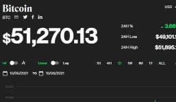 Giá bitcoin hôm nay 6/10: Tăng trưởng vượt mốc 51.000 USD